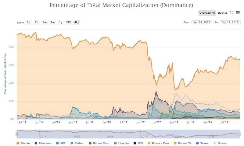 Bitcoin Dominance in 2020