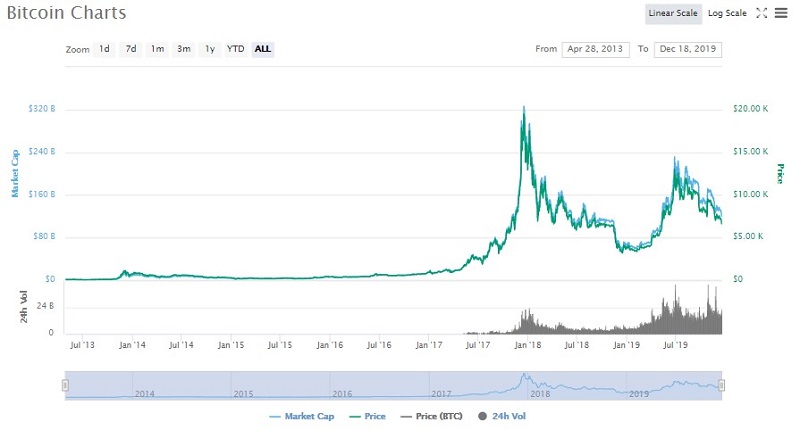 Bitcoin Prices in 2020