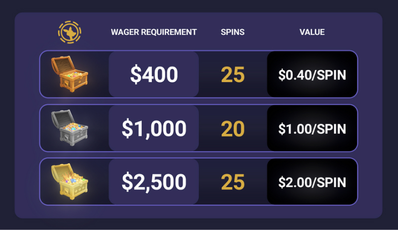 Wagering requirements for Roobet's welcome bonus