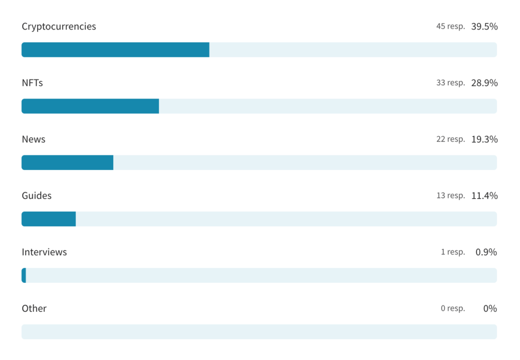 Survey responses to the question: What cryptocurrency content are you interested in?