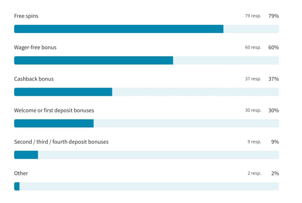 Survey responses to the question: "What type of casino bonuses are you interested in?"