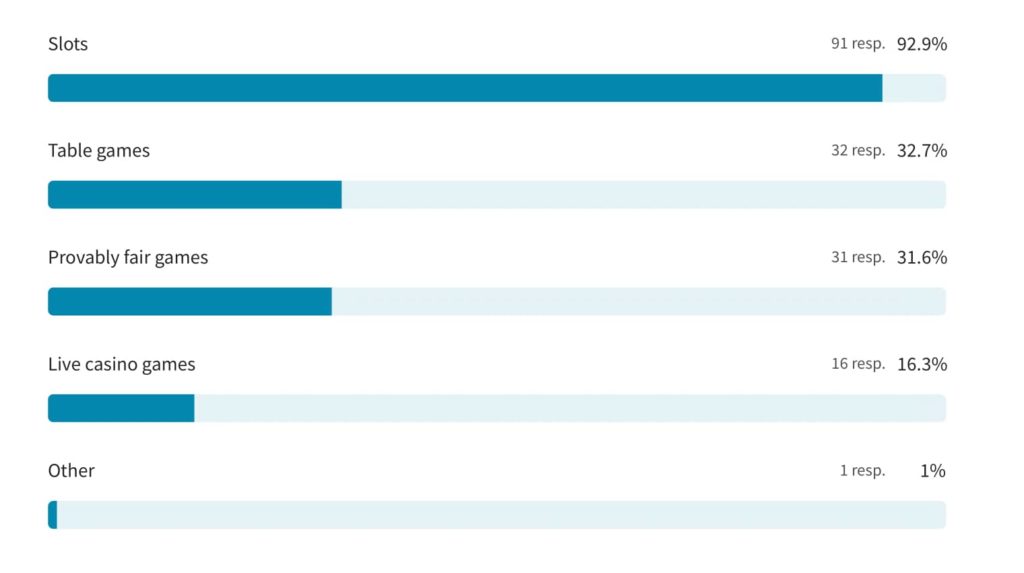 Survey responses to the question: "What type of games interest you?"