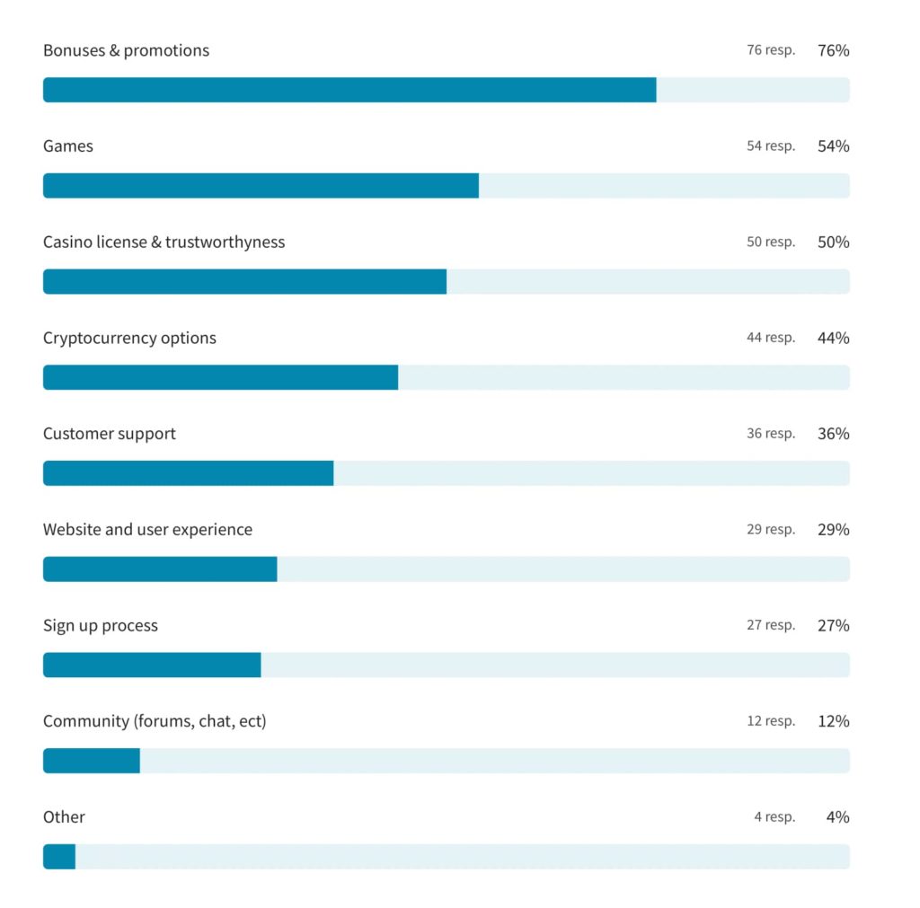 Survey responses to the question: "What matters to you most about a casino?"