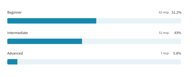 Survey response to the question How would you describe your experience level with cryptocurrency?