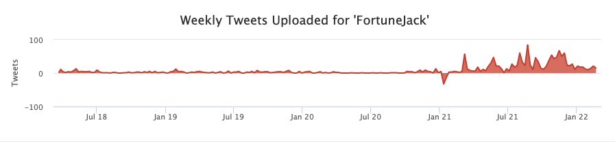 FortuneJack's Twitter activity
