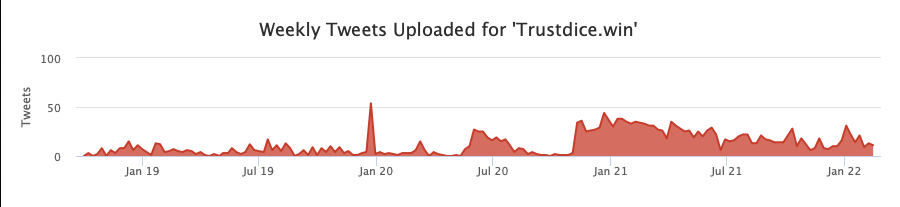 TrustDice casino's Twitter activity according to SocialBlade