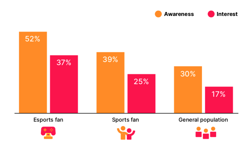 Awareness and interest in crypto tokens