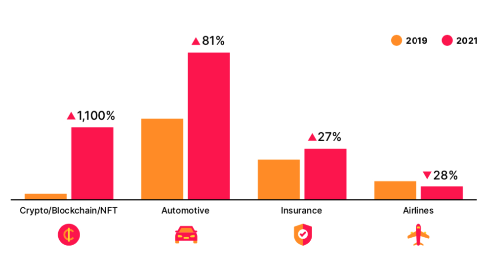 New sponsorship deals by brand category 2019-2021