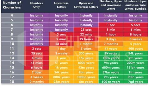 Hashing chart