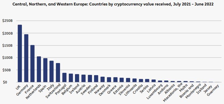 Crypto Trade in the UK 2021-2022