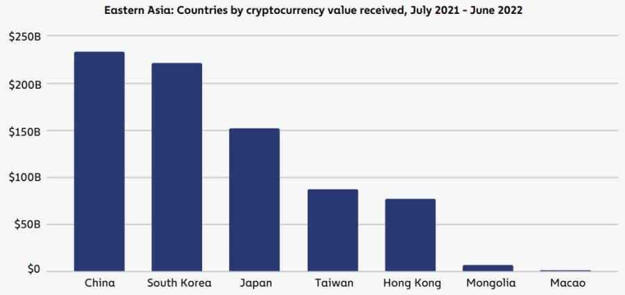 crypto trade in China 2021-2022