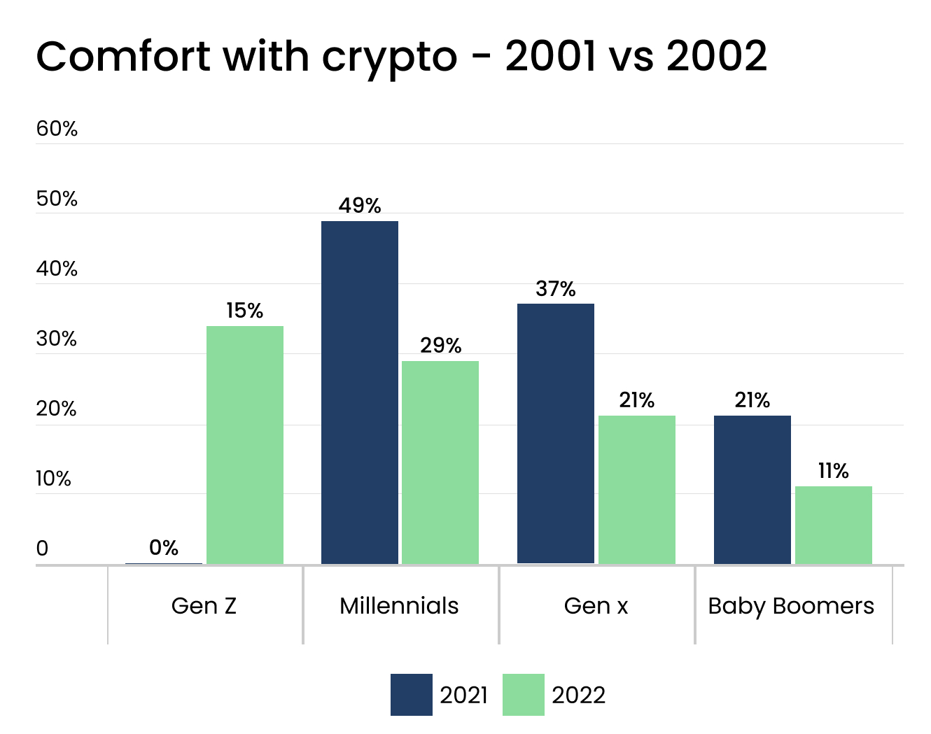 cryptocurrency milennials percentage