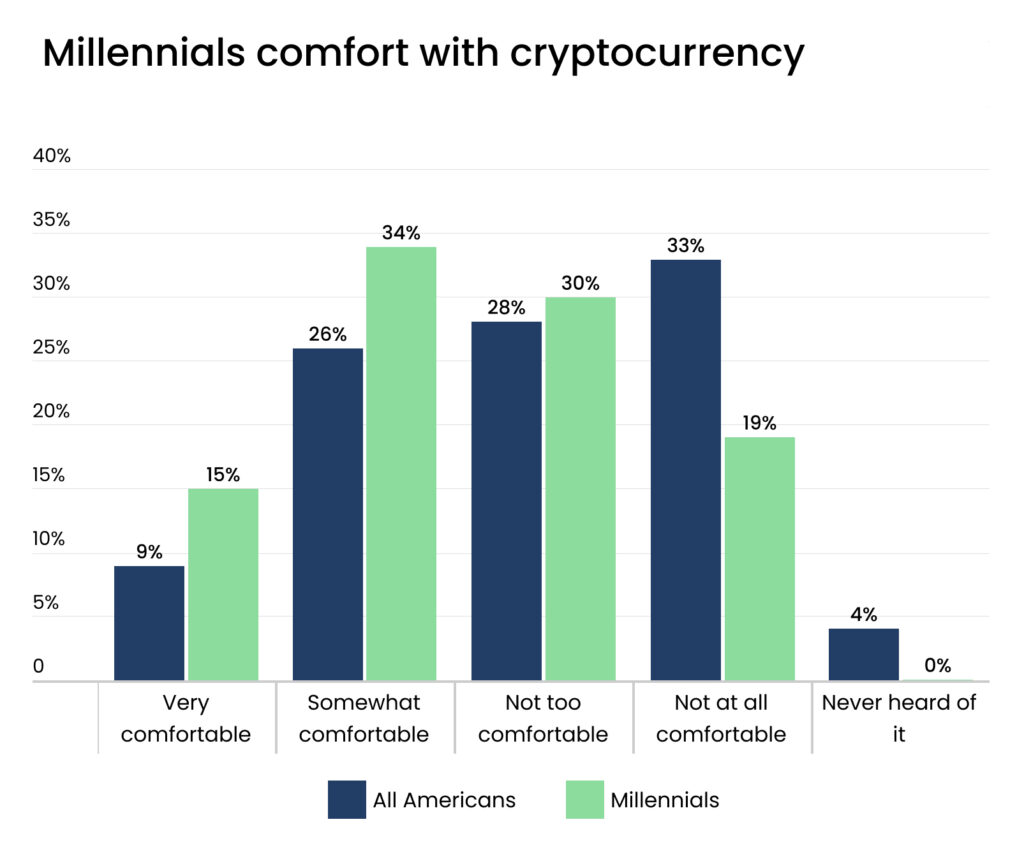 Chart showing millennials comfort with cryptocurrency in 2022