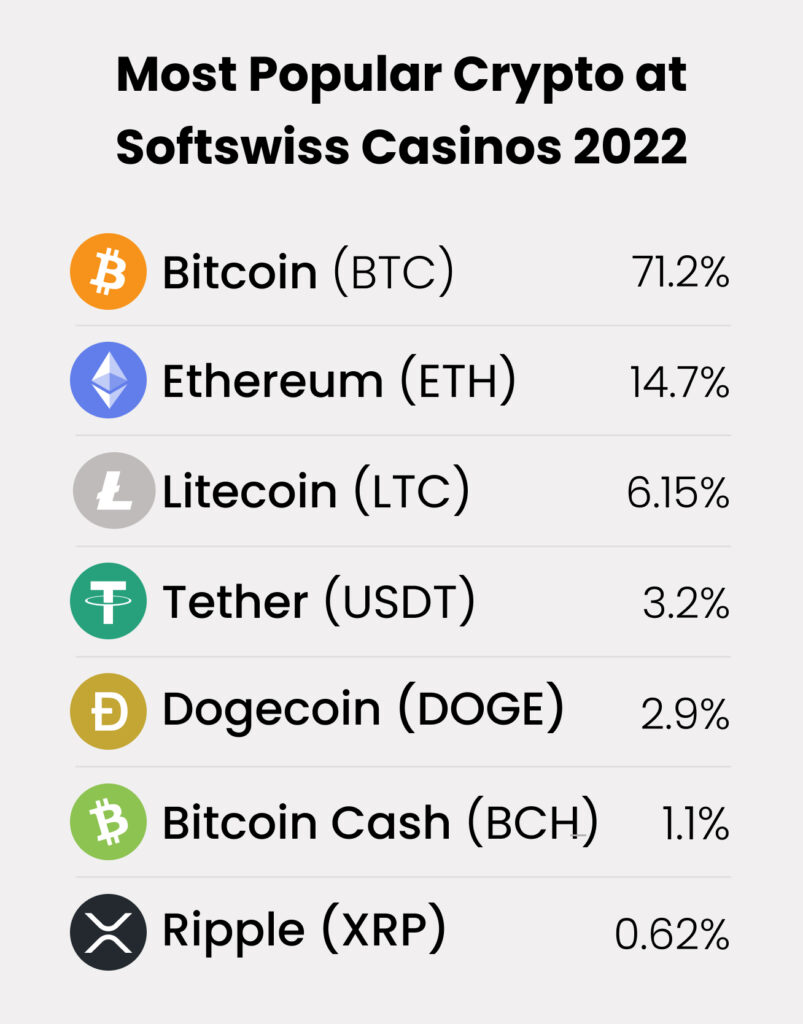 Most popular cryptocurrency at softswiss casinos in 2022
