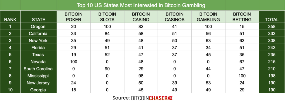 Spreadsheet showing 10 US states where Bitcoin gambling is most popular
