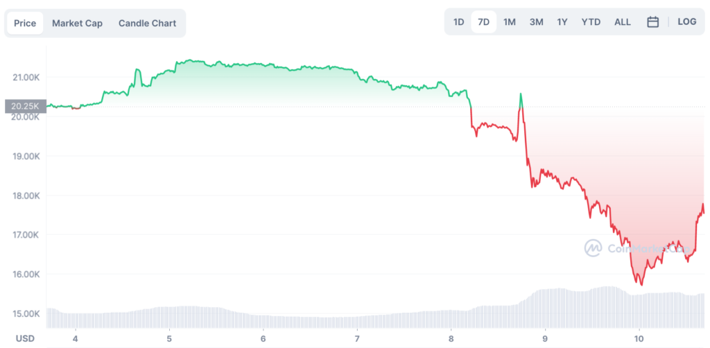 Bitcoin chart November 2022