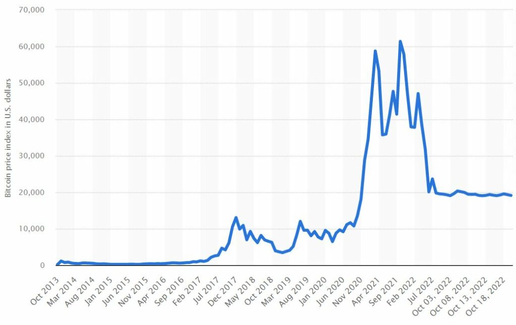 Statista BTC price history Oct 2013-2022