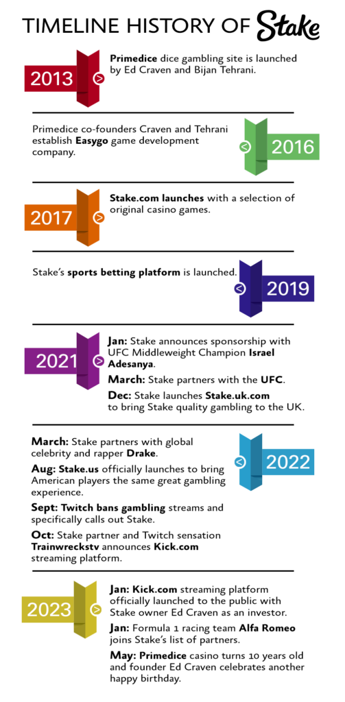A timeline history of Stake.com gambling site