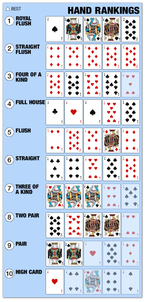 Poker hand rankings