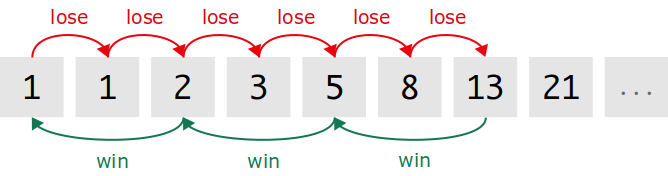 Fibonacci Martingale