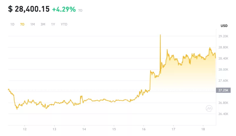 Bitcoin EFT Price Spike