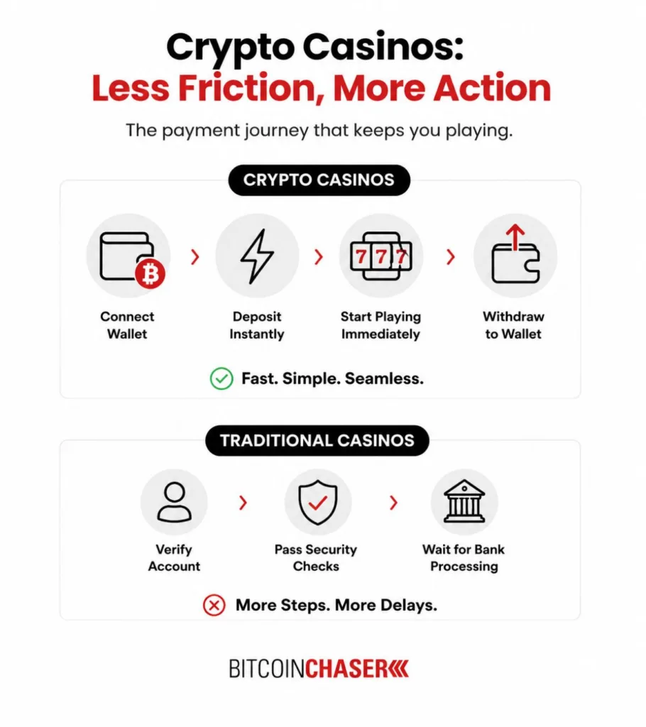 Crypto casinos vs fiat casinos