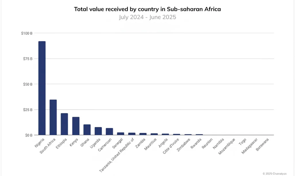 Pourquoi l'Afrique devient le plus grand marché mondial de jeux d'argent en Crypto-monnaies