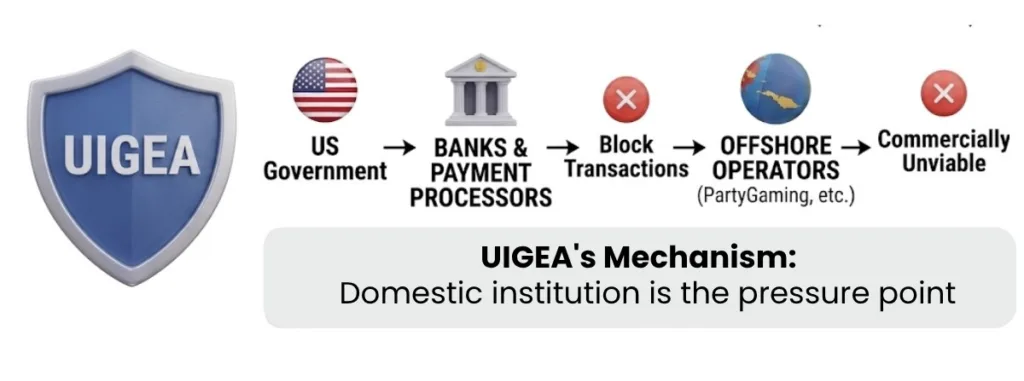 Why the US Can’t Simply Ban Offshore Crypto Casinos — And How Regulators Are Trying Anyway