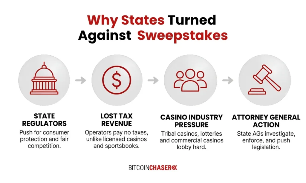 The Sweepstakes Casino Crackdown: What US Players Need to Know in 2026
